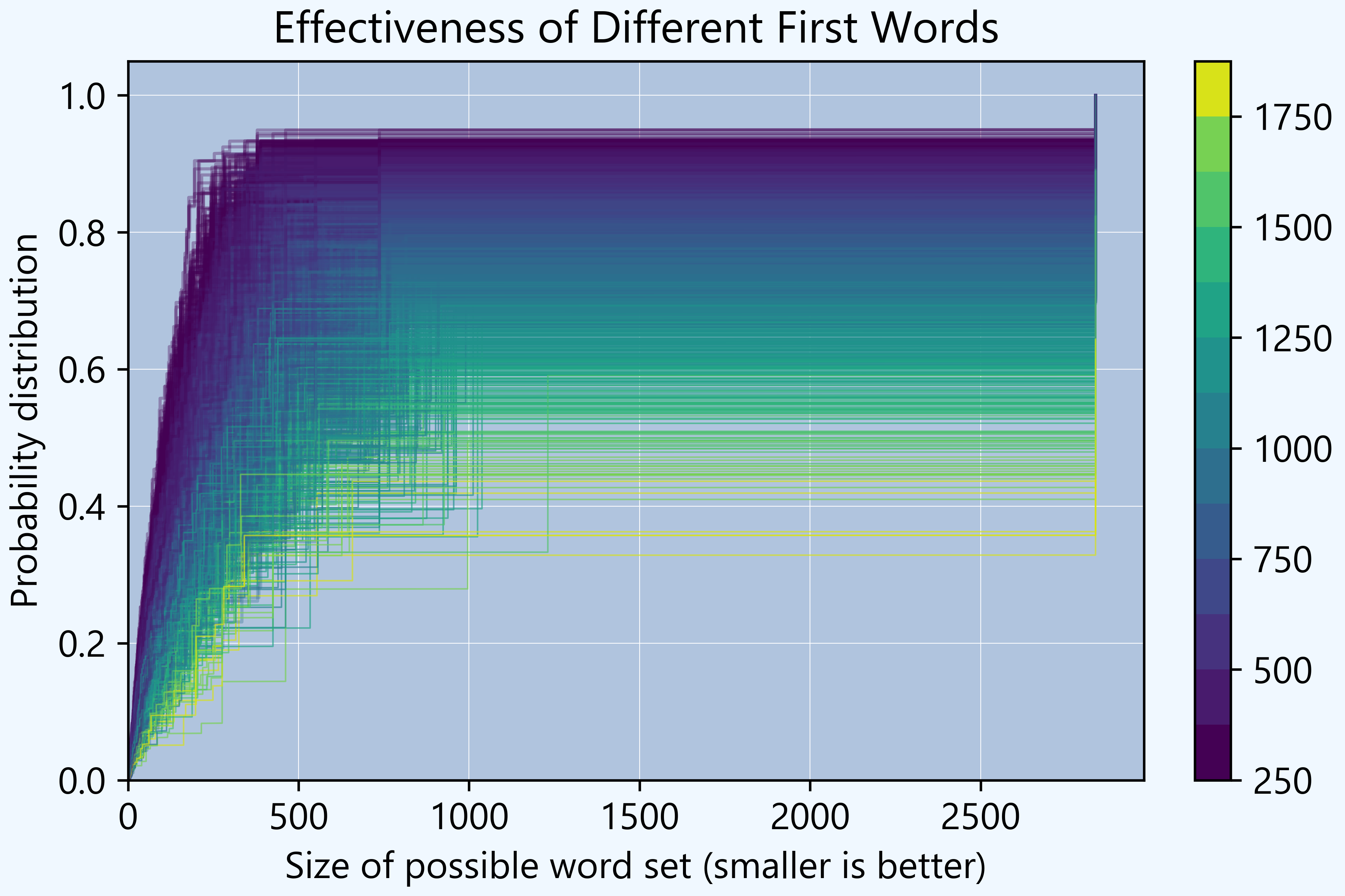 Distribution of the number of possible words across all first guesses.
