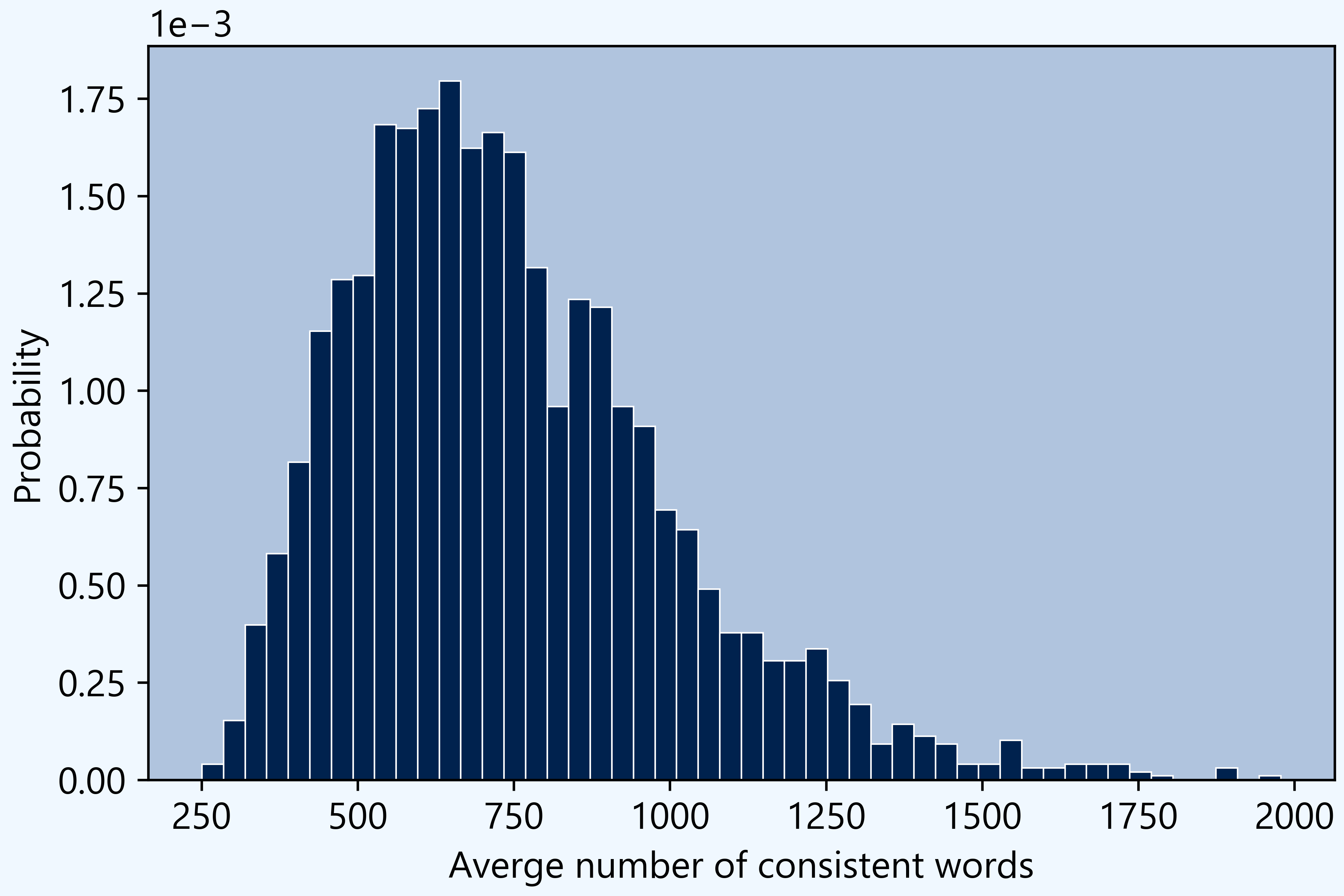 Histogram of the average number of consistent words, across all first word guesses. 