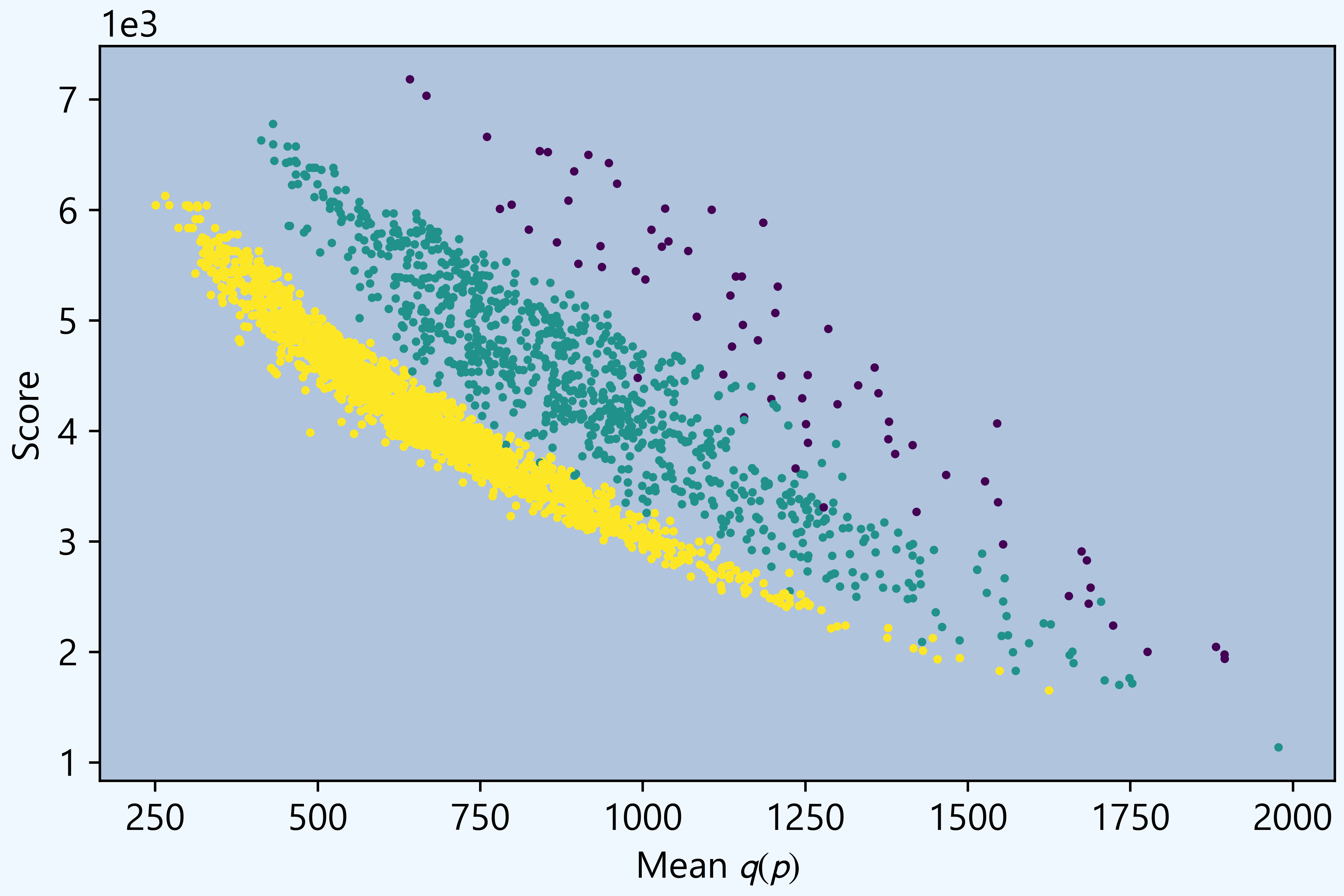 Comparison of mean and score measures of word guess information. Yellow dots are guesses with five distinct letters, green four, and blue three. 